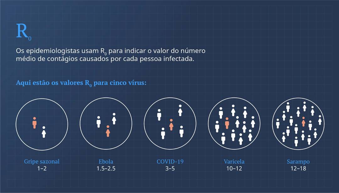 Os epidemiologistas usam R₀ para indicar o valor do número médio de contágios causados por cada pessoa infectada. Aqui estão os valores R₀ para cinco vírus: Gripe seazonal 1-2, Ebola 1.5-2.5, COVID-19 3-5, Varicela 10-12, Sarampo 12-18